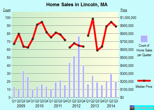 Lincoln,MA real estate house value index trend