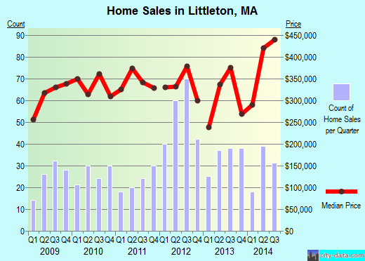 Littleton,MA real estate house value index trend