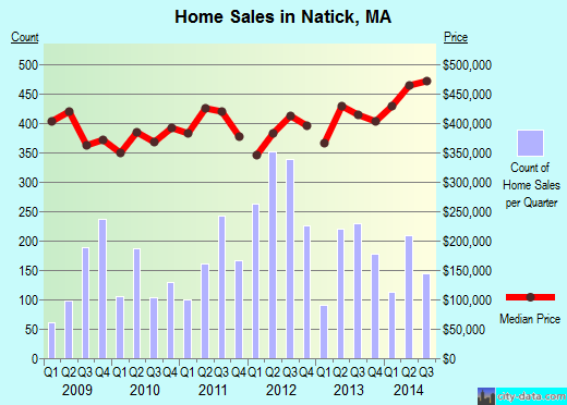 Natick,MA real estate house value index trend