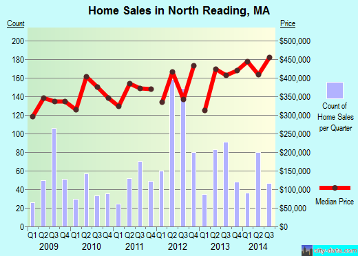 North Reading,MA real estate house value index trend