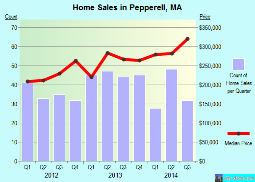 Pepperell,MA real estate house value index trend