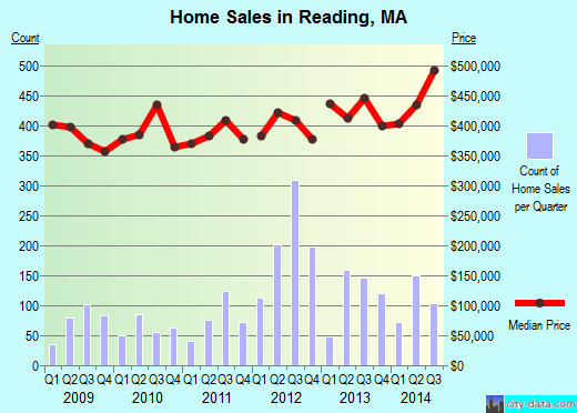 Reading,MA real estate house value index trend