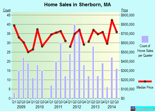 Sherborn,MA real estate house value index trend