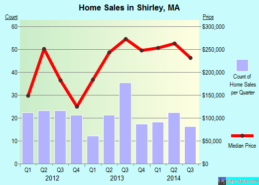 Shirley,MA real estate house value index trend