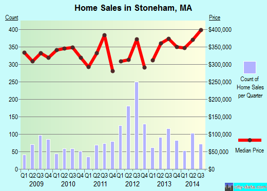 Stoneham,MA real estate house value index trend