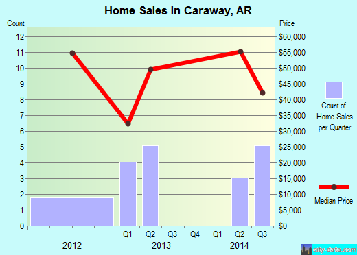 Caraway,AR index of house prices