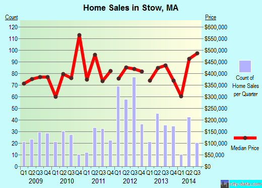Stow,MA real estate house value index trend