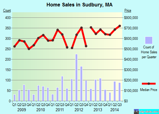 Sudbury,MA real estate house value index trend