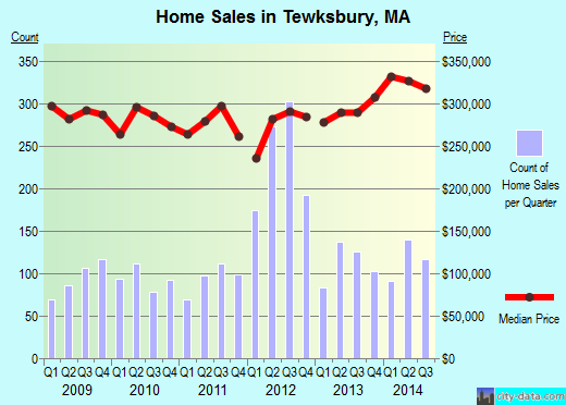 Tewksbury,MA real estate house value index trend