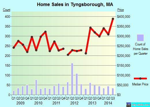 Tyngsborough, MA index of house prices