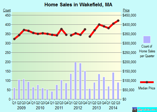 Wakefield,MA real estate house value index trend