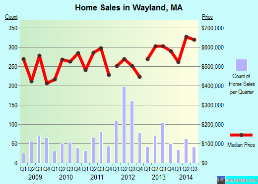 Wayland,MA real estate house value index trend