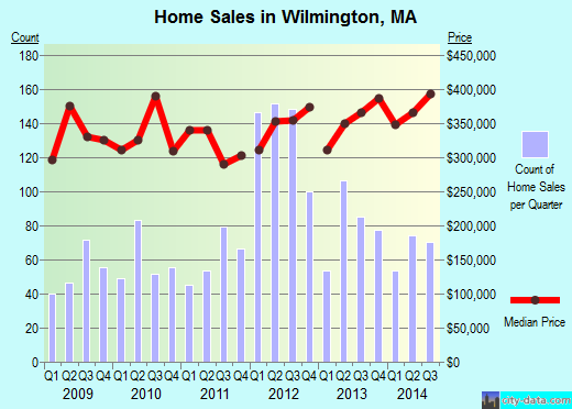 Wilmington,MA real estate house value index trend