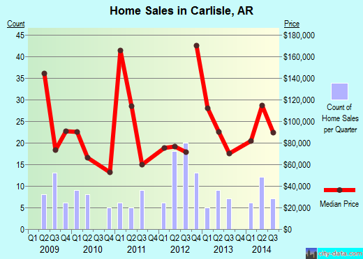 Carlisle,AR index of house prices