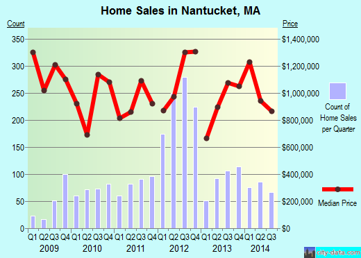 Nantucket,MA real estate house value index trend