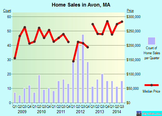 Avon,MA index of house prices