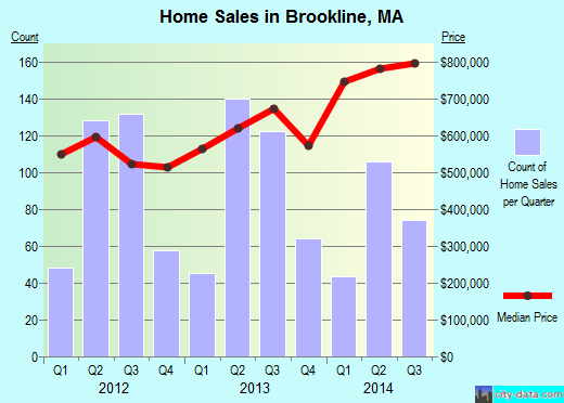 Brookline,MA real estate house value index trend