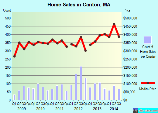 Canton,MA real estate house value index trend