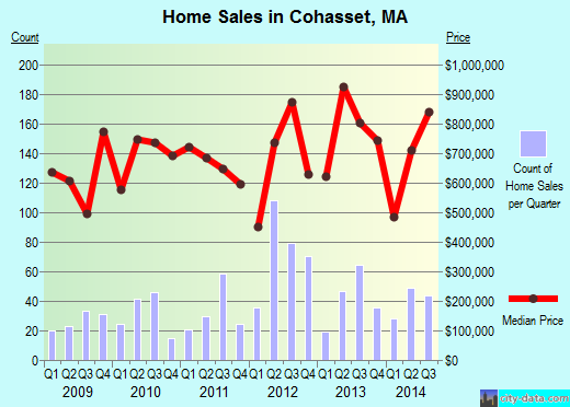 Cohasset,MA real estate house value index trend