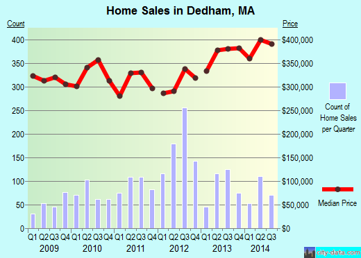 Dedham,MA real estate house value index trend
