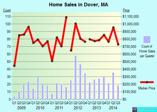 Dover,MA real estate house value index trend