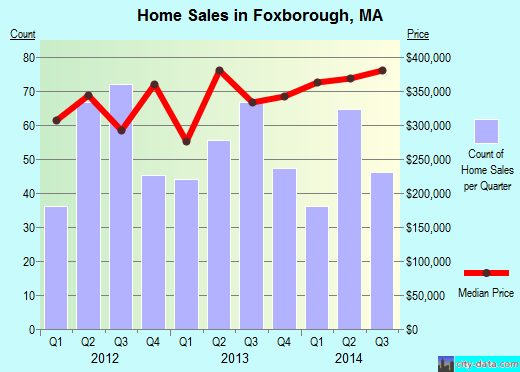 Foxborough,MA real estate house value index trend
