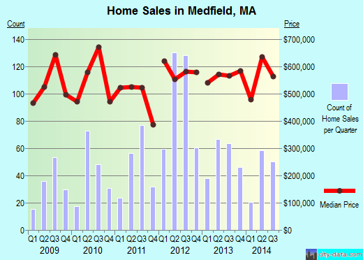 Medfield,MA real estate house value index trend