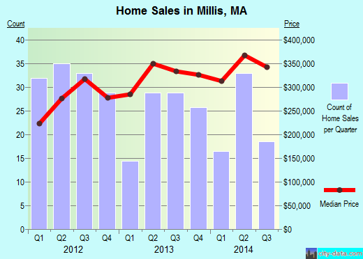 Millis,MA real estate house value index trend