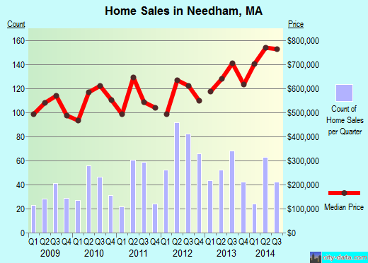 Needham,MA real estate house value index trend