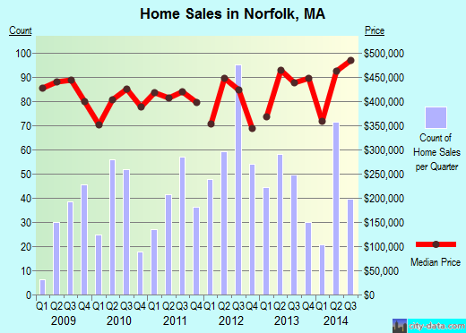 Norfolk,MA real estate house value index trend
