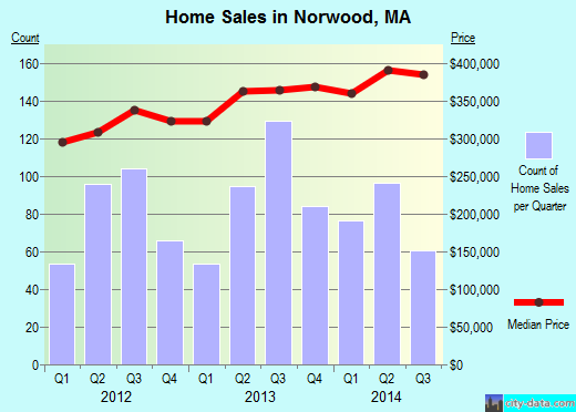 Norwood,MA real estate house value index trend