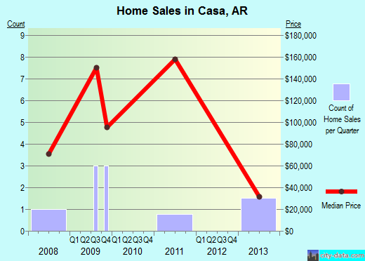 Casa,AR real estate house value index trend