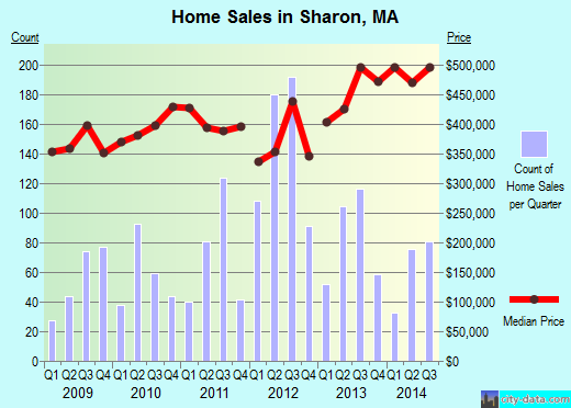 Sharon,MA real estate house value index trend