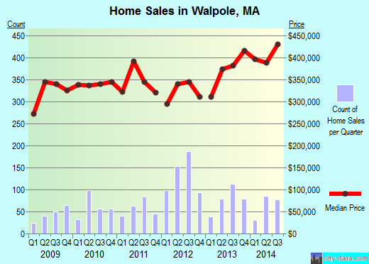 Walpole,MA real estate house value index trend