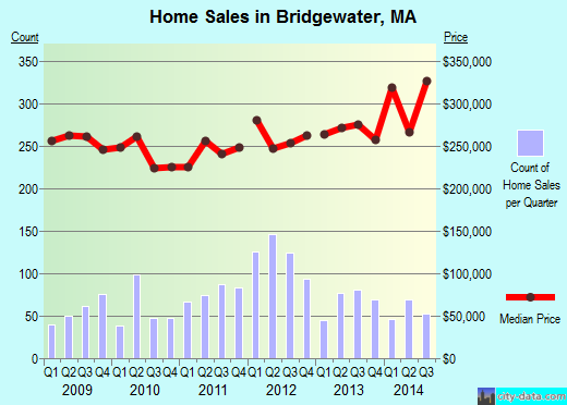 Bridgewater,MA real estate house value index trend