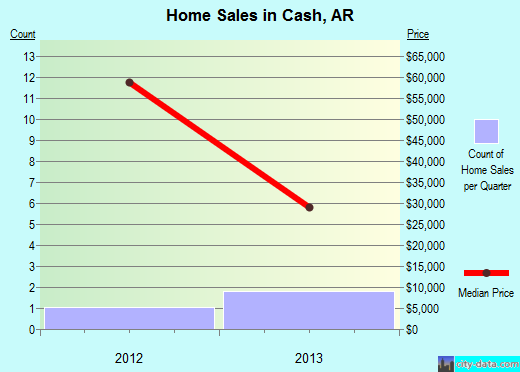 Cash,AR real estate house value index trend