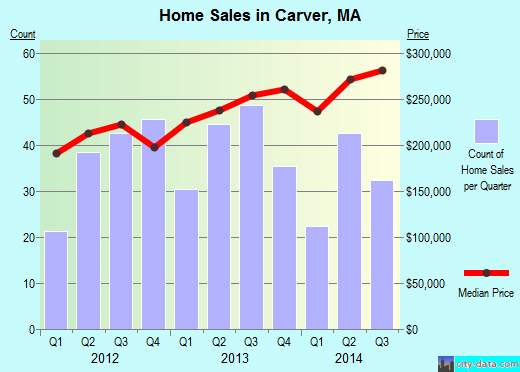 Carver,MA real estate house value index trend