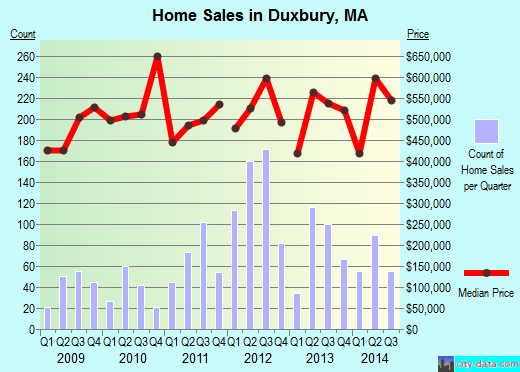 Duxbury,MA real estate house value index trend