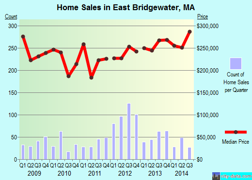 East Bridgewater,MA real estate house value index trend