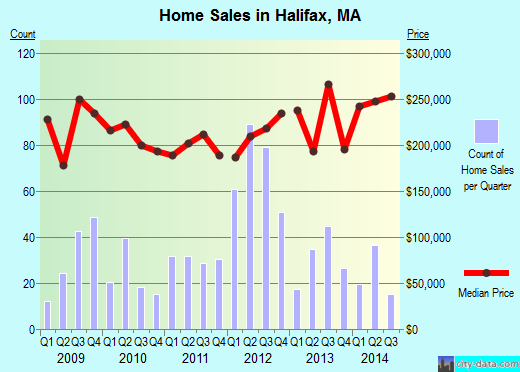 Halifax,MA real estate house value index trend