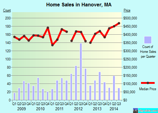 Hanover,MA real estate house value index trend