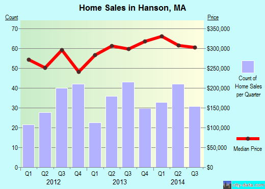 Hanson,MA real estate house value index trend