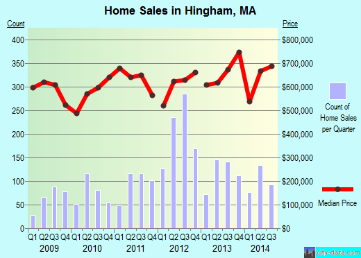 Hingham,MA real estate house value index trend