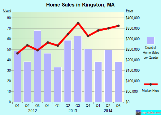 Kingston,MA real estate house value index trend
