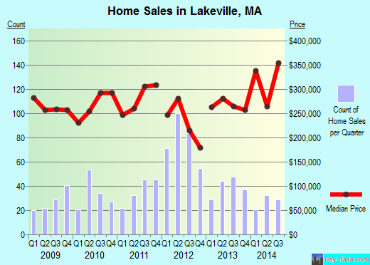 Lakeville,MA real estate house value index trend