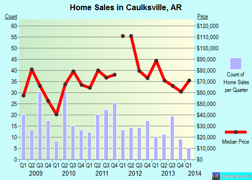 Caulksville,AR real estate house value index trend