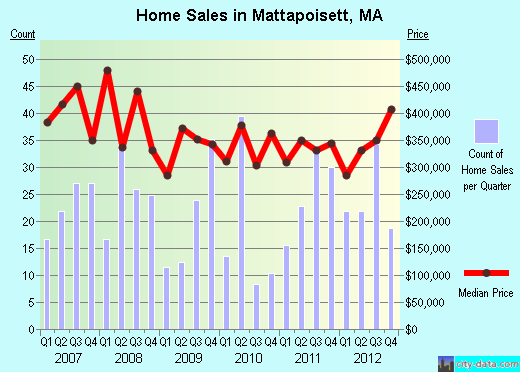 Mattapoisett,MA real estate house value index trend