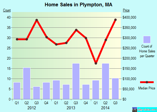 Plympton,MA real estate house value index trend