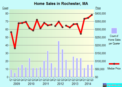 Rochester,MA real estate house value index trend