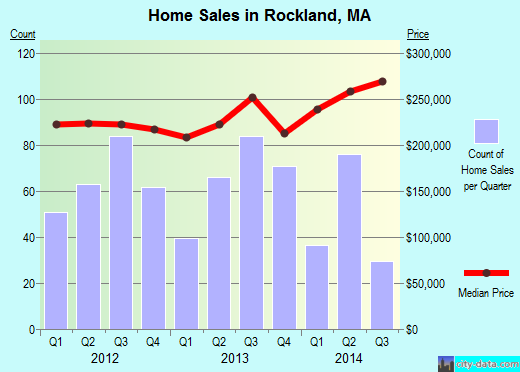Rockland,MA real estate house value index trend
